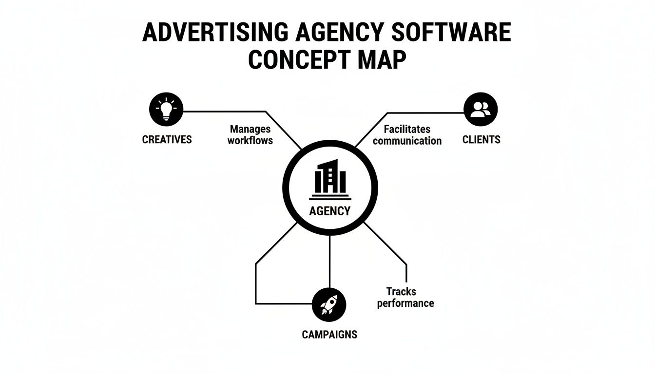 A concept map showing how advertising agency software connects creatives, clients, and campaigns for workflow management.