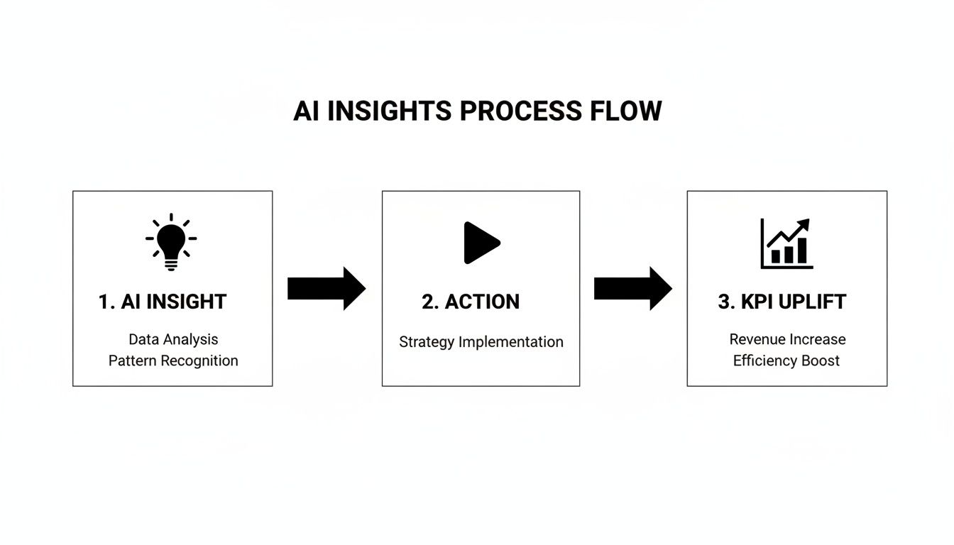 Master AI-Driven Marketing Insights for… | AdStellar