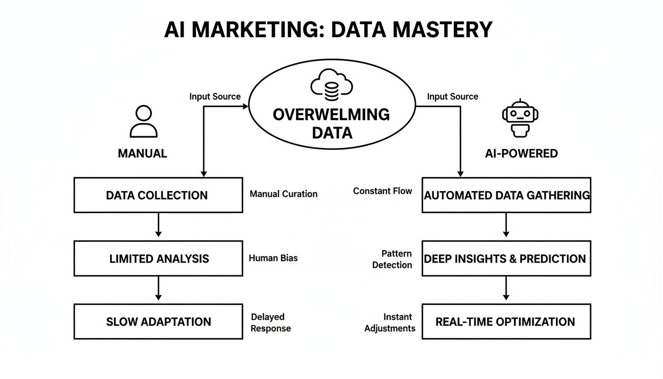 A diagram comparing manual versus AI-powered data processing for marketing, highlighting AI's efficiency.