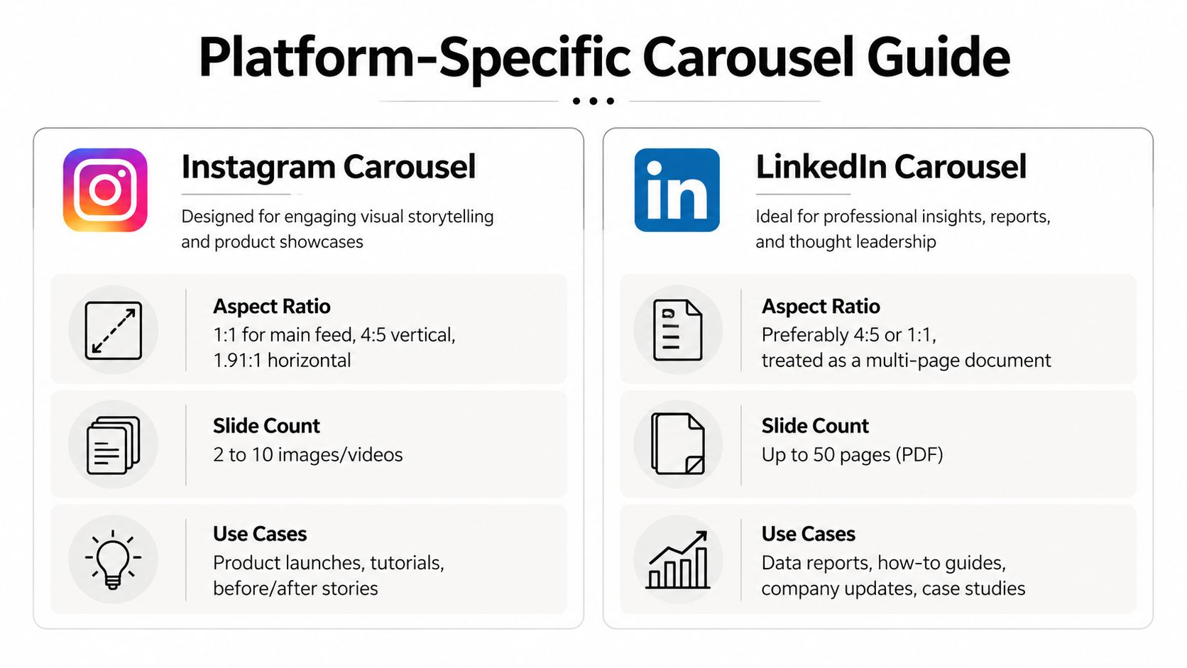A comparison guide showing technical specifications and use cases for Instagram and LinkedIn carousel posts.