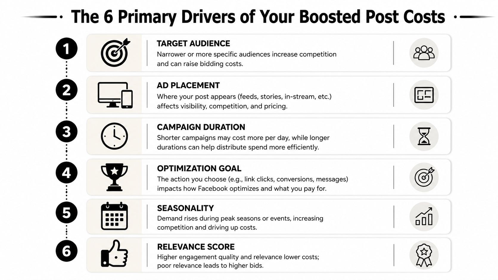 A list of the six primary factors that influence the total cost of boosting Facebook posts.