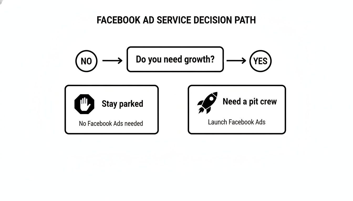 Flowchart outlining Facebook Ad service decision path: Do you need growth? No -> Stay parked. Yes -> Launch Ads.