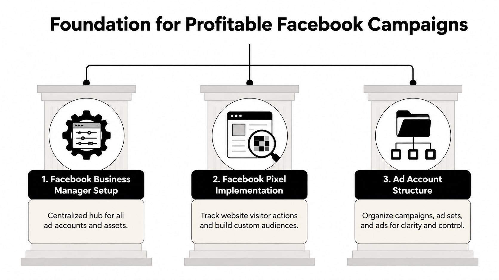 A diagram outlining the three foundational pillars for running profitable Facebook advertising campaigns for businesses.
