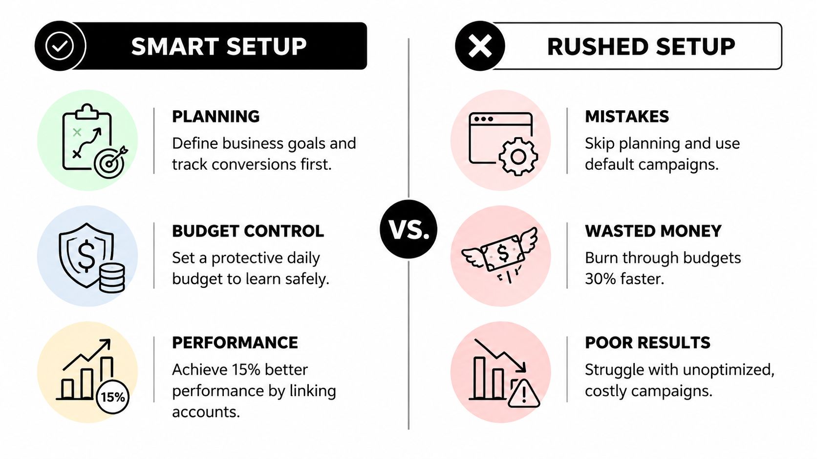 A comparison chart showing the benefits of a smart Google ad setup versus a rushed setup.