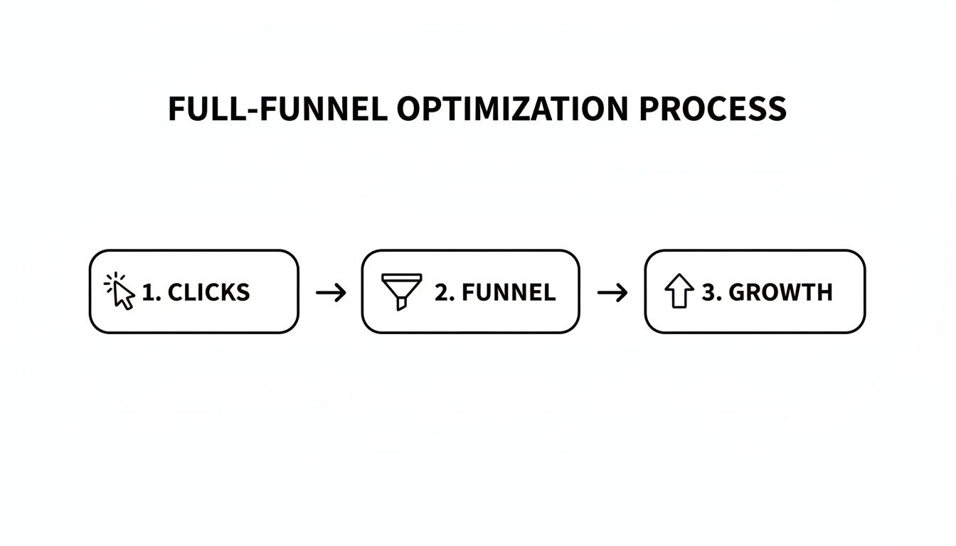 Full-funnel optimization process diagram illustrating steps: Clicks, Funnel, and Growth leading to business growth.
