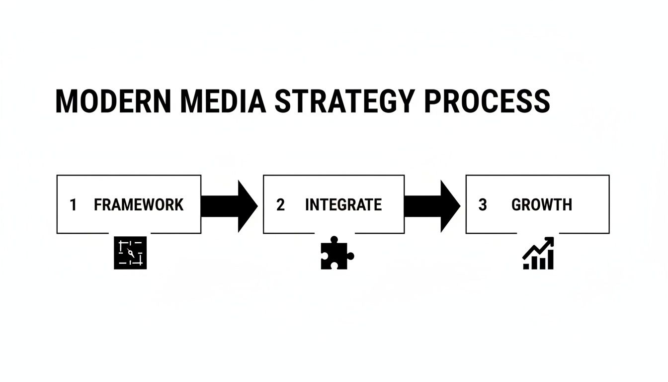 Diagram showing the Modern Media Strategy Process with steps: Framework, Integrate, and Growth, each with an icon.