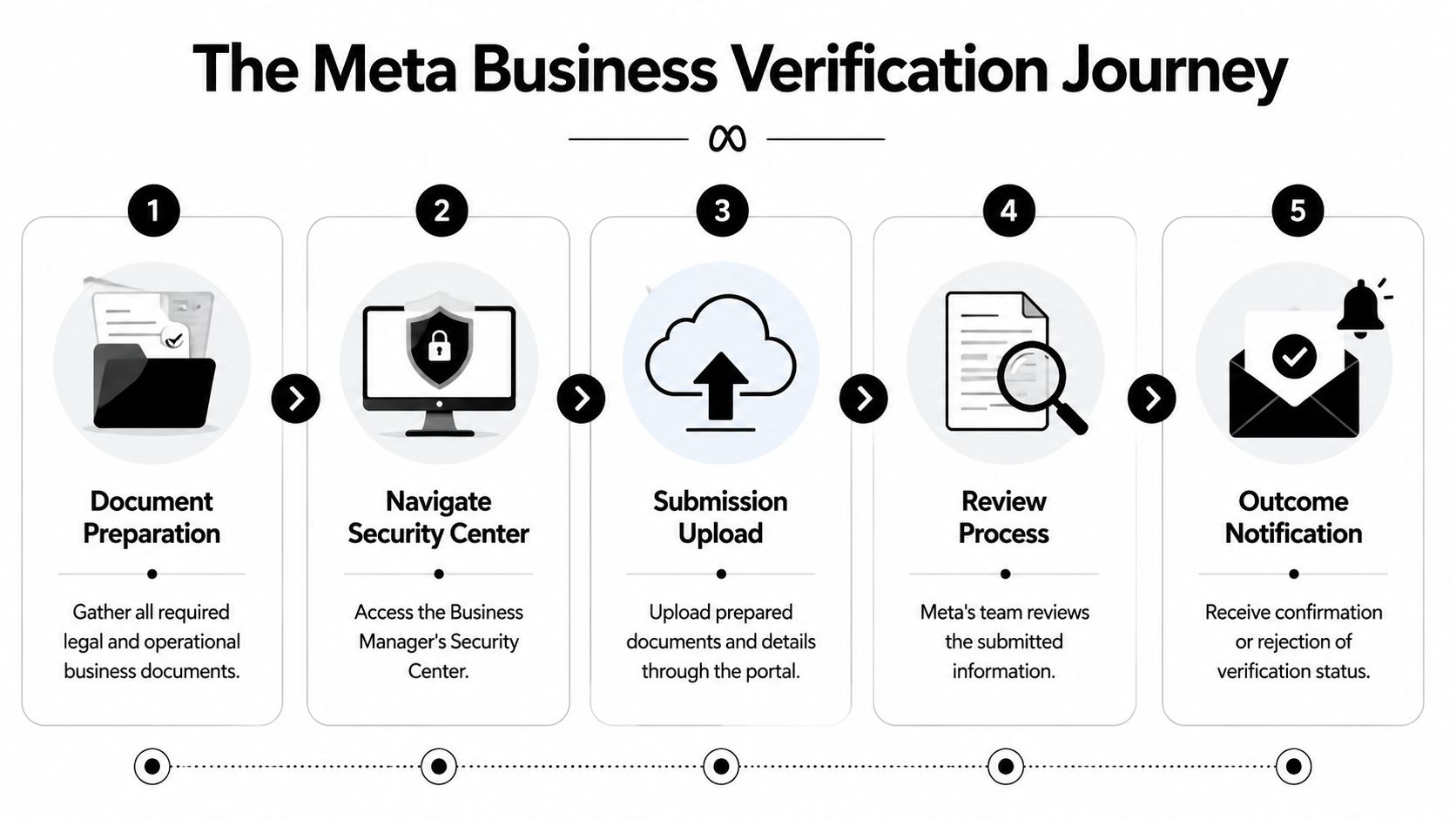 A five-step infographic illustrating the Meta Business Verification process from document preparation to final outcome notification.