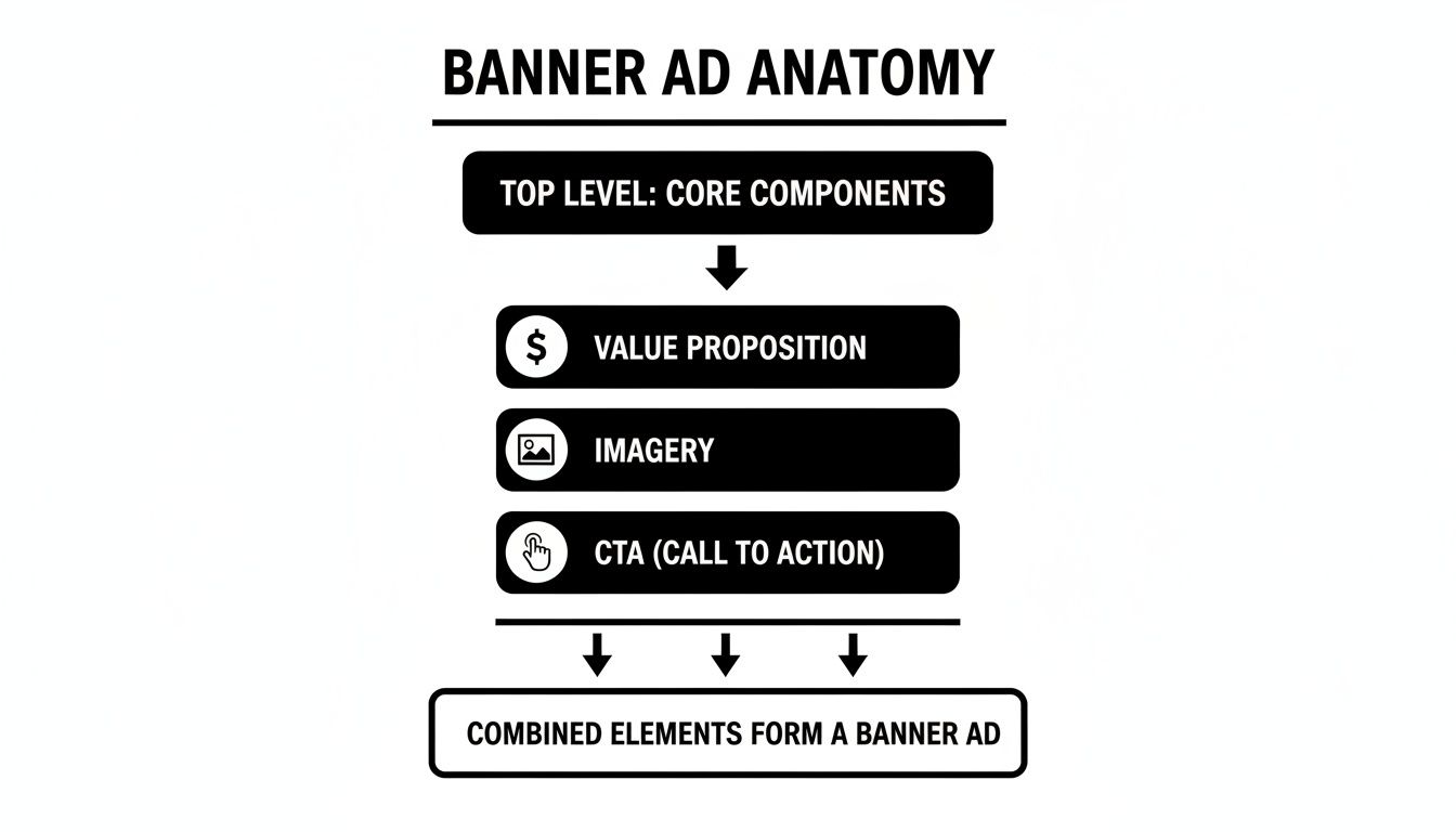 Flowchart illustrating the anatomy of a banner ad, detailing core components like value proposition, imagery, and call to action.