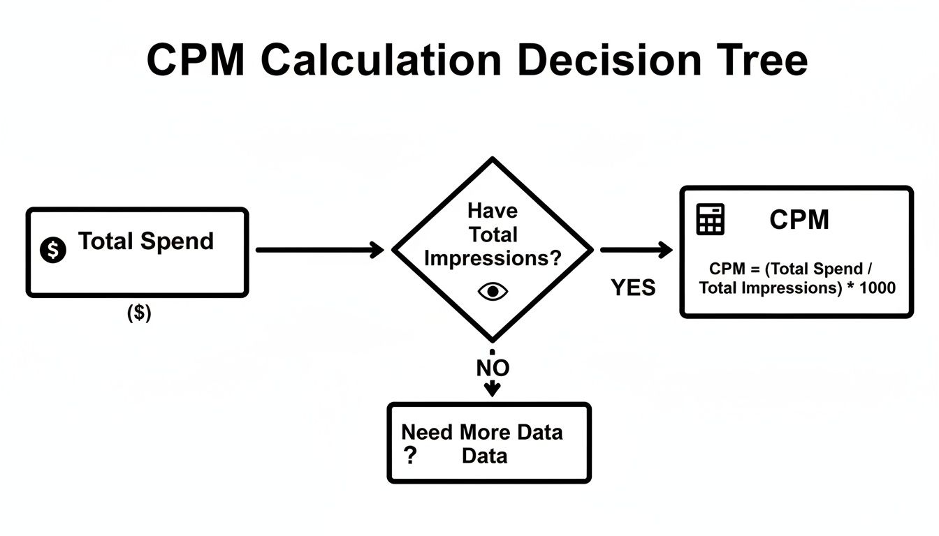 Flowchart illustrating the CPM calculation decision tree, from total spend to the final CPM formula.